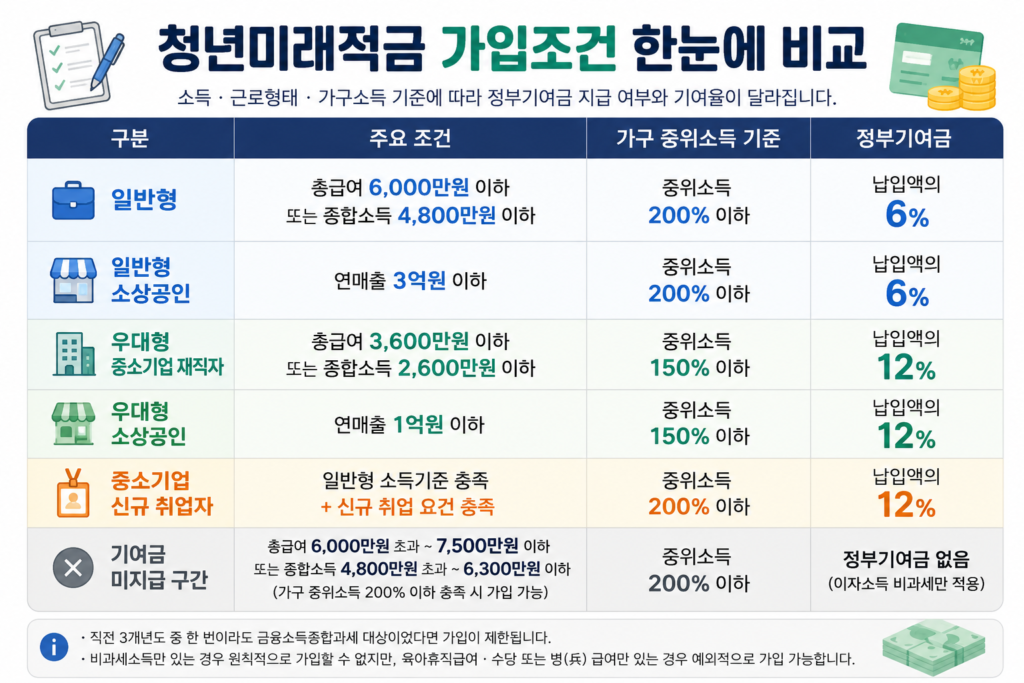청년미래적금 일반형 우대형 가입조건과 정부기여율 비교