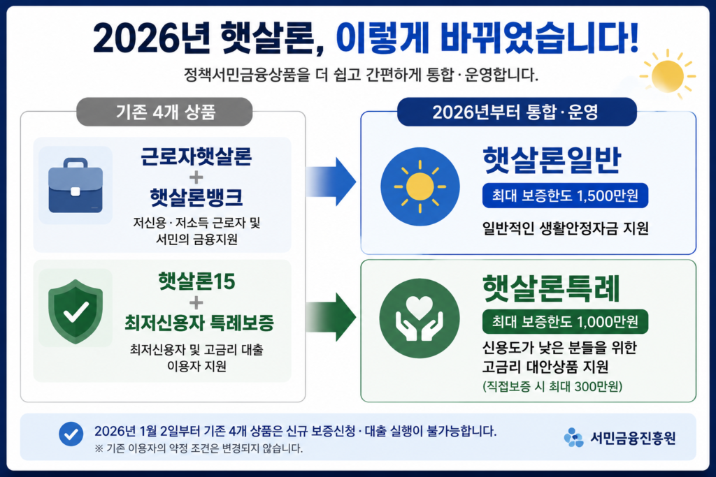 2026년 햇살론 일반·특례 개편 내용