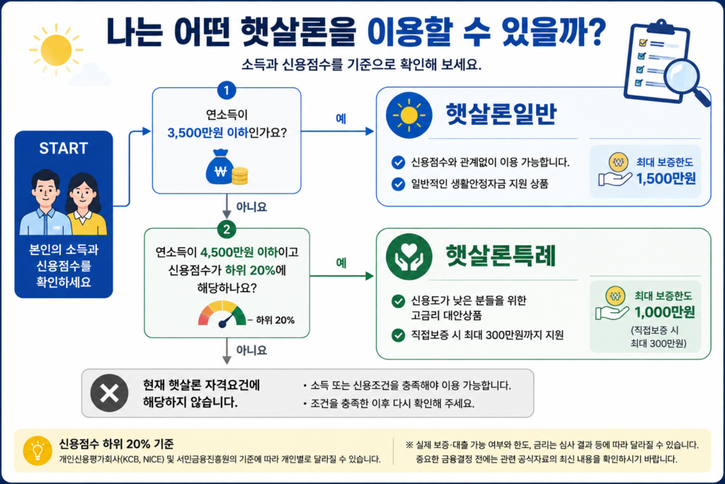 2026 햇살론 일반·특례 자격조건 비교
